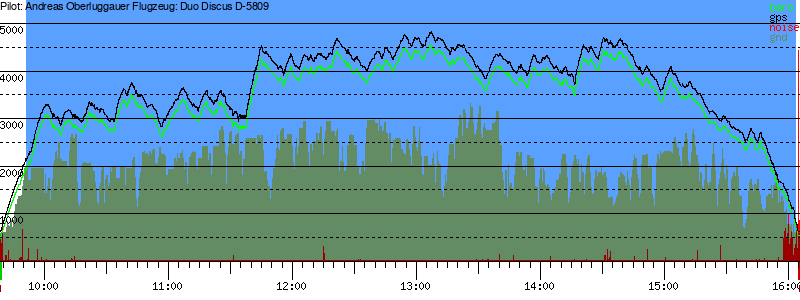 Barometer